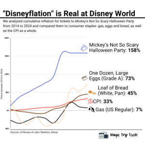 Chart showing Disney price inflation for the halloween party versus gas, bread and eggs and CPI.