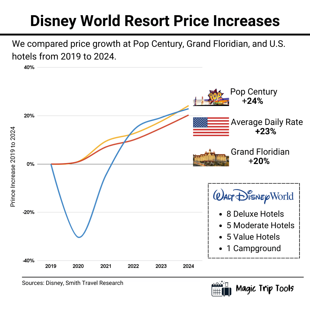 A line chart comparing the price increases of Pop Century, Grand Floridian, and U.S. hotels from 2019 to 2024. Pop Century’s prices increased by 24%, U.S. hotel rates by 23%, and Grand Floridian by 20%. The chart shows price growth leveling off for all three after a dip in 2020 due to the pandemic.