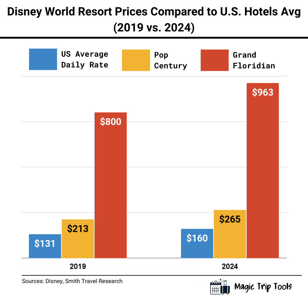 A bar chart comparing Disney World resort prices to the U.S. hotel average in 2019 and 2024. In 2019, the average nightly rate was $213 at Pop Century, $800 at the Grand Floridian, and $131 for U.S. hotels. By 2024, these prices increased to $265 at Pop Century, $963 at the Grand Floridian, and $160 for U.S. hotels.