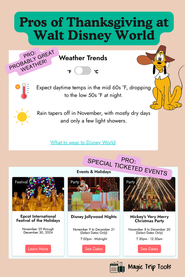 An infographic titled 'Pros of Thanksgiving at Walt Disney World.' It highlights the weather trends, with daytime temperatures in the mid-60s °F and nighttime temperatures dropping to the low 50s °F. November typically has low rainfall, with mostly dry days and light showers. The infographic also mentions special ticketed events during this time, including Epcot International Festival of the Holidays, Disney Jollywood Nights, and Mickey’s Very Merry Christmas Party. The graphic features Pluto and colorful icons for temperature, rain, and events.