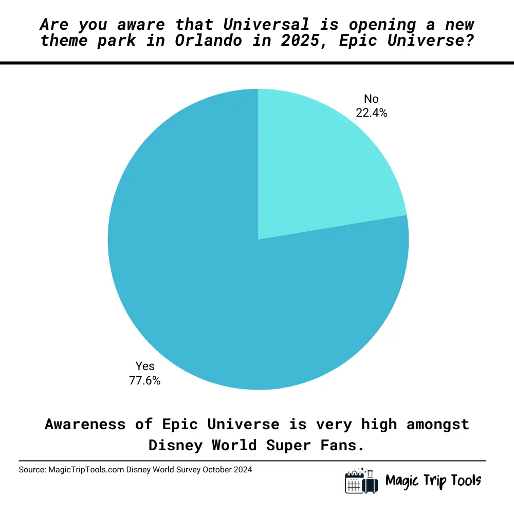 Pie chart showing awareness of Epic Universe among Disney fans: 77.6% are aware of the new park, while 22.4% are not. Caption underscores the high awareness of Epic Universe among Disney World Super Fans.