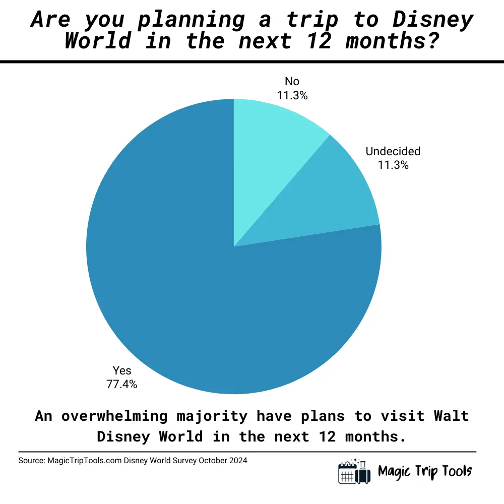 Pie chart indicating future Disney World trip plans: 77.4% of respondents plan to visit within the next year, 11.3% are undecided, and 11.3% have no plans. Caption highlights that an overwhelming majority intend to return to Disney World in the next year.