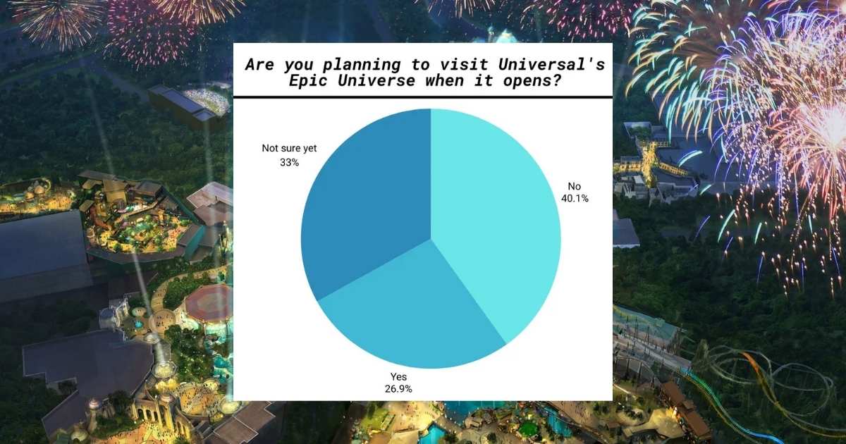 Are you planning to visit Epic Universe. 27% of Disney World Super Fans say YES.