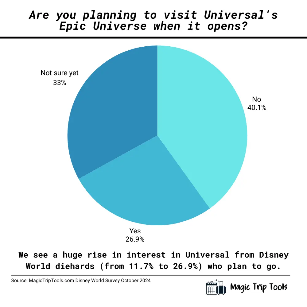 Pie chart displaying interest in visiting Universal’s Epic Universe: 40.1% say no, 26.9% say yes, and 33% are undecided. Caption points out a significant rise in interest among Disney World diehards who are now considering a trip to Epic Universe.