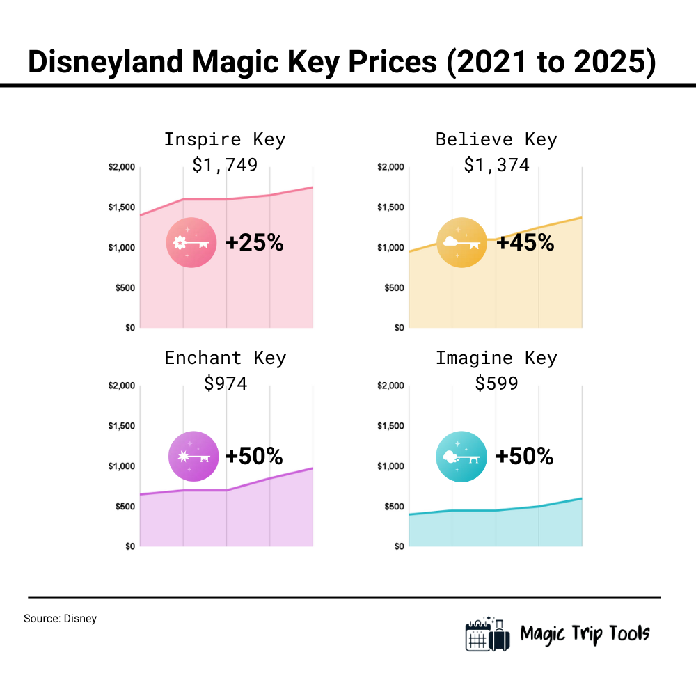 Chart titled 'Disneyland Magic Key Prices (2021 to 2025).' It shows the price increases for four Magic Key annual passes from 2021 to 2025: Inspire Key increased by 25% to $1,749 (shown in pink), Believe Key increased by 45% to $1,374 (shown in yellow), Enchant Key increased by 50% to $974 (shown in purple), and Imagine Key increased by 50% to $599 (shown in blue). The chart illustrates rising trends for each pass with a colored line for each key, and the percentage increase is displayed in bold over each section.