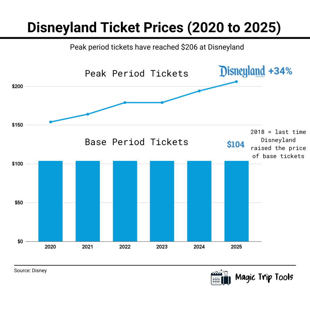 Chart titled 'Disneyland Ticket Prices (2020 to 2025).' It shows the increase in peak period tickets compared to base period tickets from 2020 to 2025. The peak period ticket prices rose by 34%, reaching $206 by 2025, with a blue line showing the upward trend. The base period ticket price has remained flat at $104 since 2018, represented by a consistent bar across the years 2020 to 2025. A note next to the base ticket price states that 2018 was the last time Disneyland raised the price of base tickets.