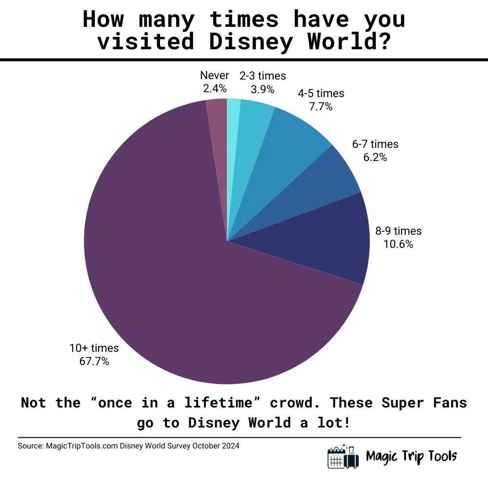 Pie chart depicting lifetime Disney World visits: 2.4% have never been, 3.9% have visited 2-3 times, 7.7% visited 4-5 times, 6.2% visited 6-7 times, 10.6% visited 8-9 times, and 67.7% have visited 10+ times. Caption notes that these Super Fans are not the “once in a lifetime” crowd, highlighting their frequent visits.