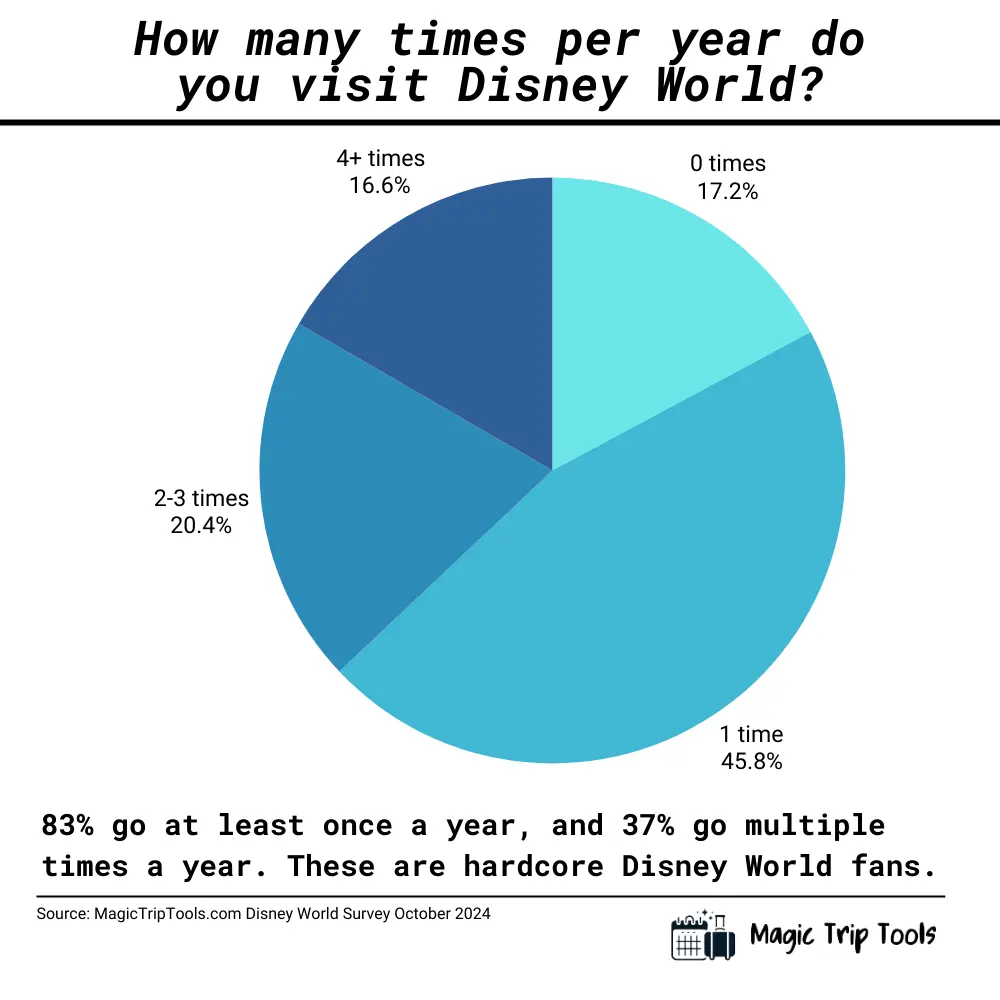 Pie chart showing frequency of Disney World visits per year: 17.2% go zero times, 45.8% go once, 20.4% go 2-3 times, and 16.6% go 4 or more times. Caption notes that 83% visit at least once annually, with 37% visiting multiple times, showcasing dedication among hardcore Disney World fans.