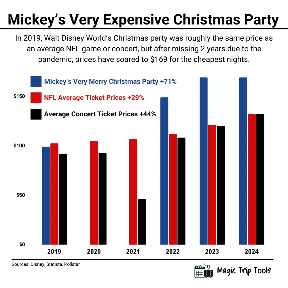 Chart comparing price increases from 2019 to 2024 for Mickey’s Very Merry Christmas Party, NFL games, and concerts. The chart shows that Mickey’s Christmas Party prices increased by 71%, NFL average ticket prices rose by 29%, and concert ticket prices rose by 44%. In 2019, all three experiences were priced similarly at around $100, but by 2024, the Disney party price jumped to $169, significantly higher than the others.