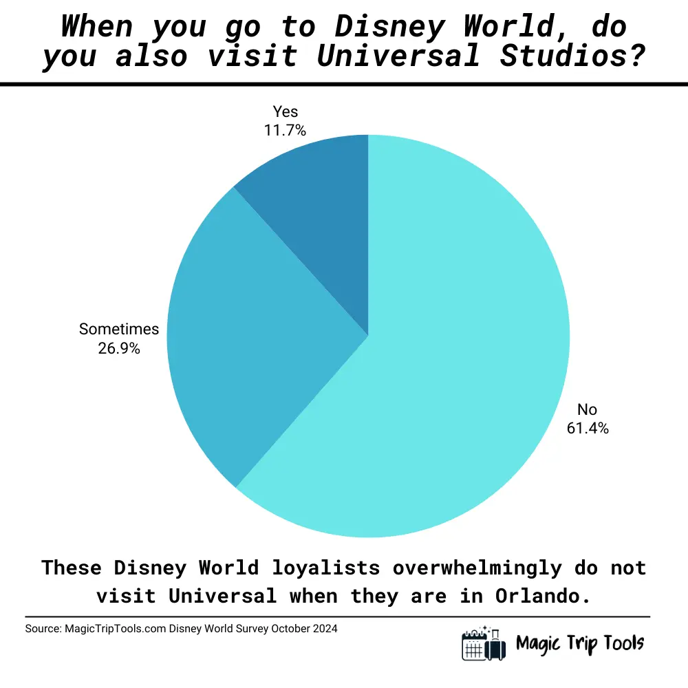 Pie chart showing Disney World visitors’ habits regarding Universal Studios: 61.4% do not visit Universal, 26.9% go sometimes, and 11.7% always visit Universal when in Orlando. Caption emphasizes that Disney World loyalists typically do not include Universal Studios in their visits.